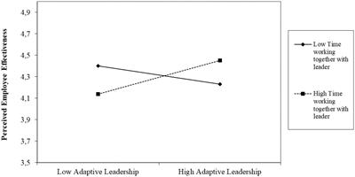 Development and validation of the adaptive leadership behavior scale (ALBS)